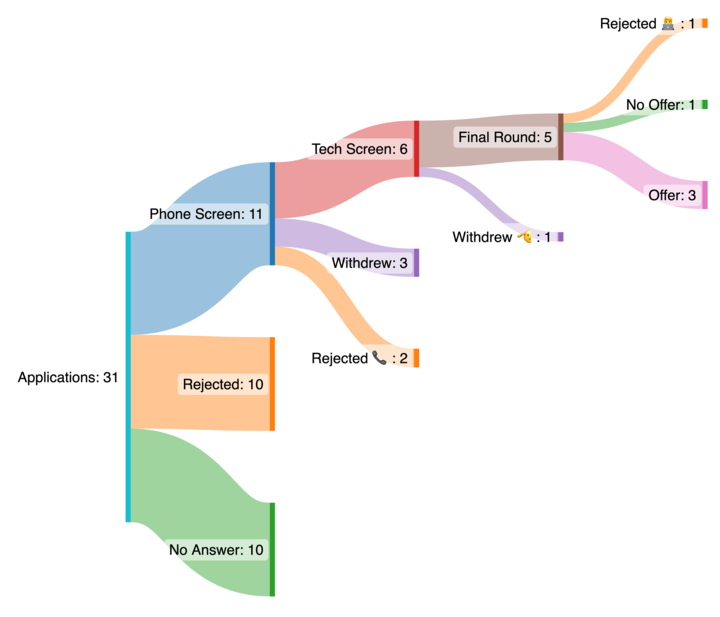 Snakey diagram showing a job hunt flow. A structure emerges with success/fail branches following an upwards path ending in several offers.